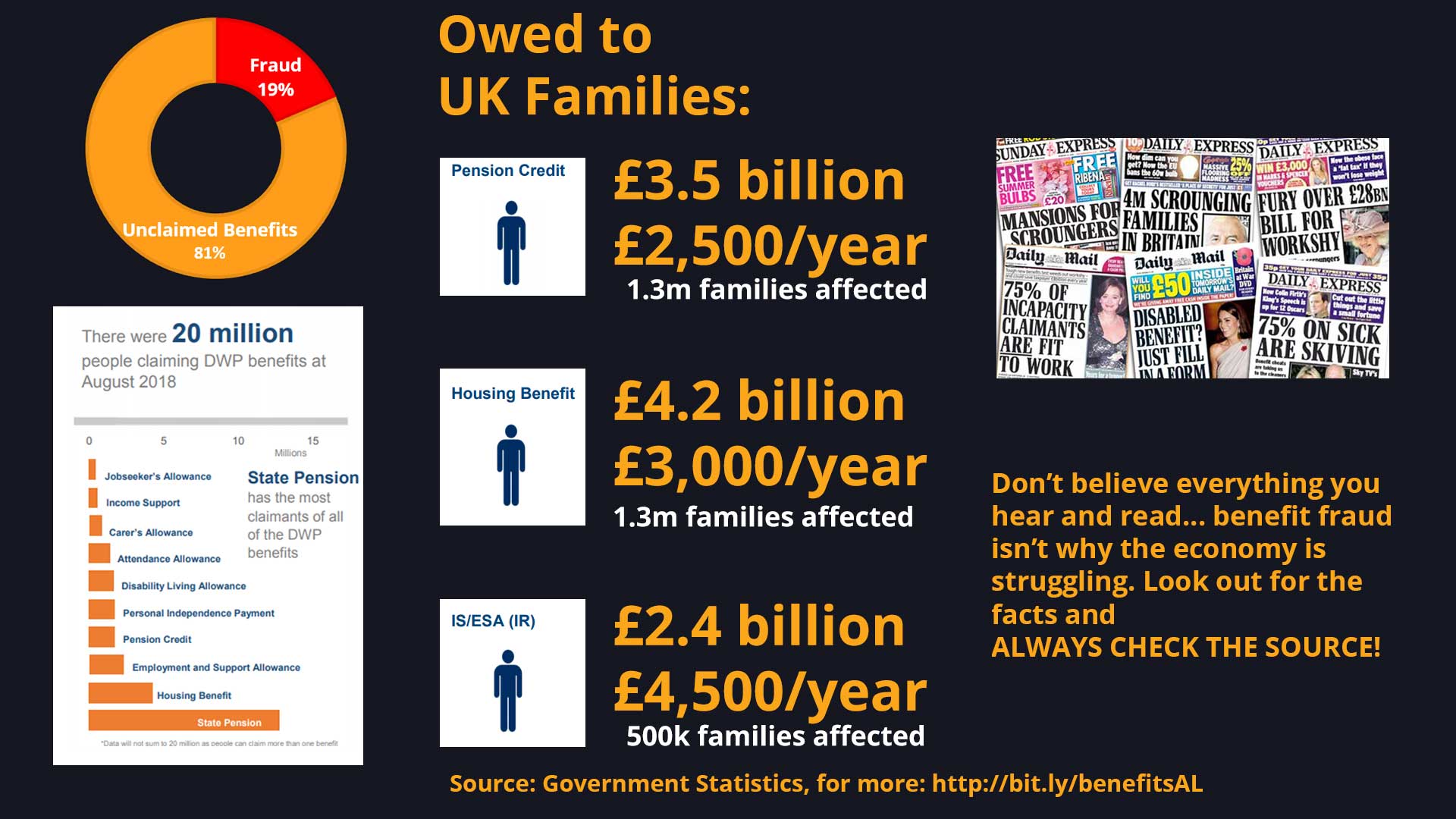 Benefit fraud is actually lower than unclaimed benefit entitlement - this infographic shows how much lower.
